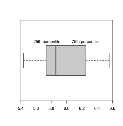 box plot of normal distribution|25th percentile on a boxplot.